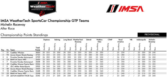 IMSA SportsCar Championship Τελική βαθμολογία Πρωταθλήματος Ομάδων 2026