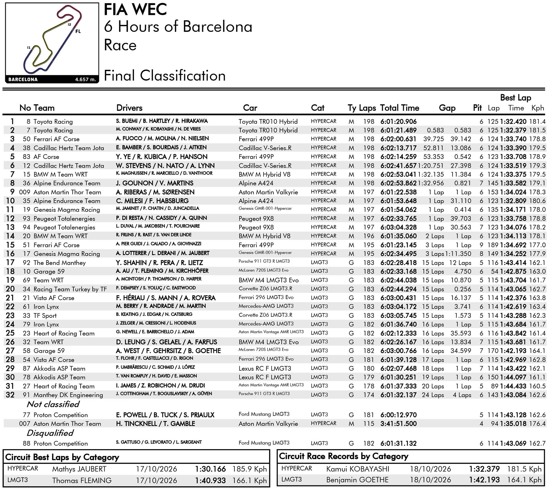 WEC Αποτελέσματα 6 Ώρες Βαρκελώνης 2026 WEC Αποτελέσματα 6 Ώρες Βαρκελώνης 2026